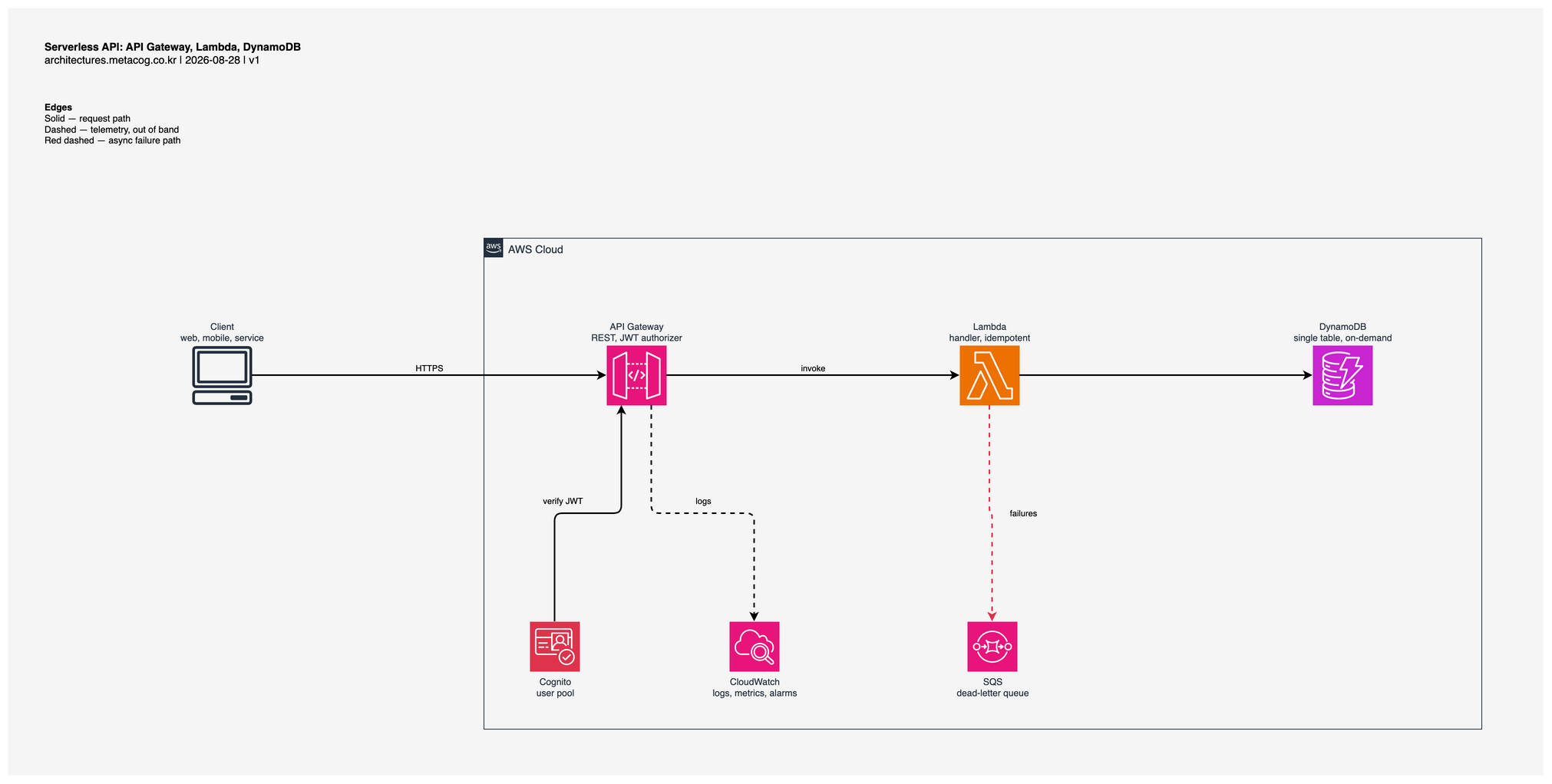 Serverless API on AWS: client through API Gateway to Lambda and DynamoDB, with a Cognito authorizer, CloudWatch and a Lambda dead-letter queue